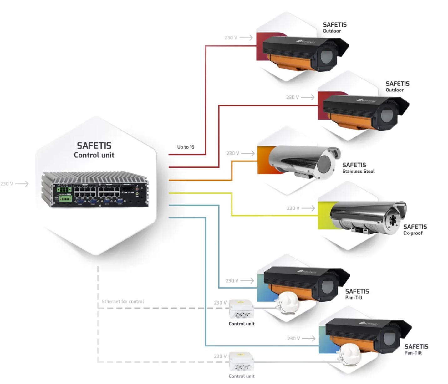 WORKSWELL <br> SAFETIS Control Unit - Image 3